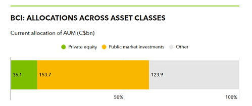 Chart showing BCI's allocation across asset classes