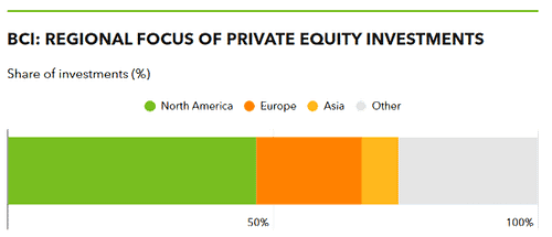 Chart showing BCI's regional focus of Private Equity investments
