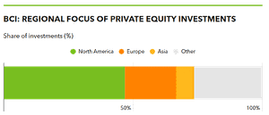 Chart showing BCI's regional focus of Private Equity investments